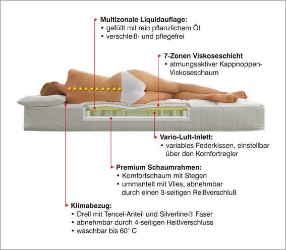 Öl-Vital-Bett: Das ist das Luftbett